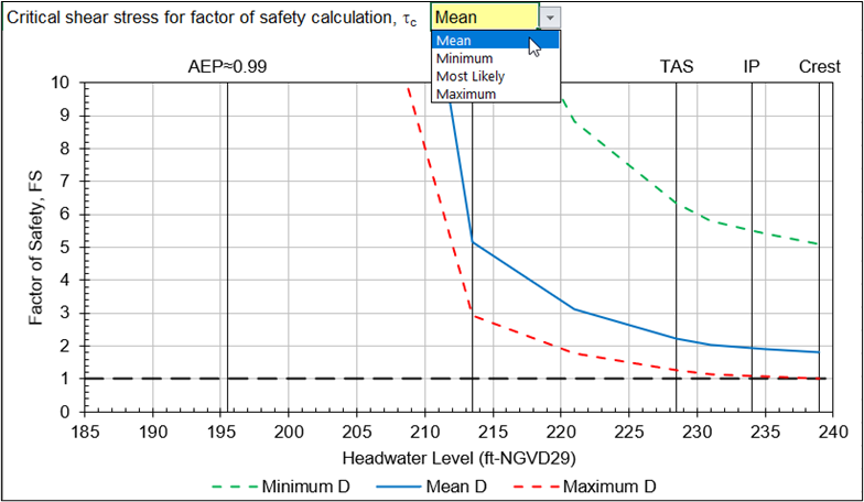 Step 5 of Cylindrical Pipe worksheet: Graphical output of factor of safety for probabilistic analysis.